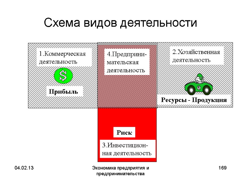 04.02.13 Экономика предприятия и предпринимательства 169 Схема видов деятельности 4.Предприни-мательская деятельность 04.02.13 Экономика предприятия и предпринимательства 169 Схема видов деятельности 4.Предприни-мательская деятельность